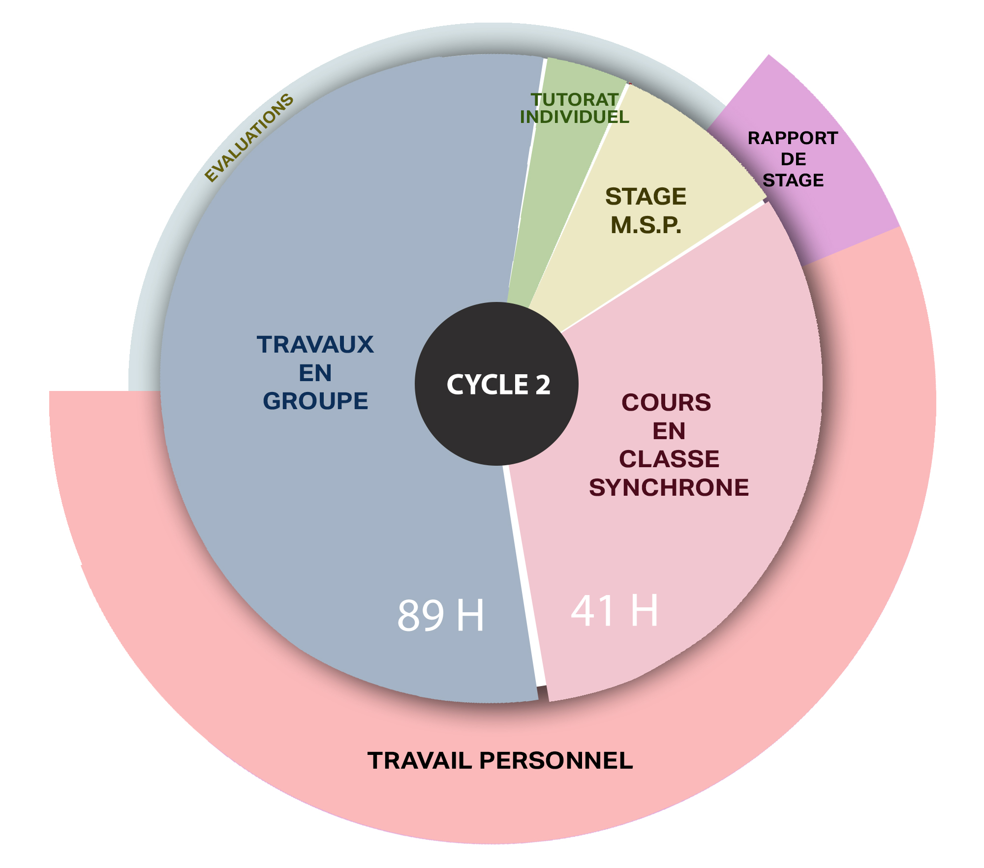 Formation sophrologie : cycle 2