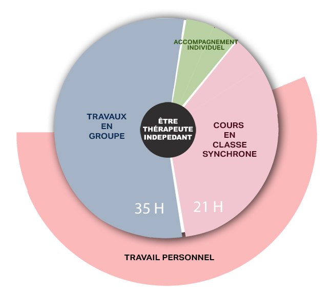 Formation sophrologie : cycle 12